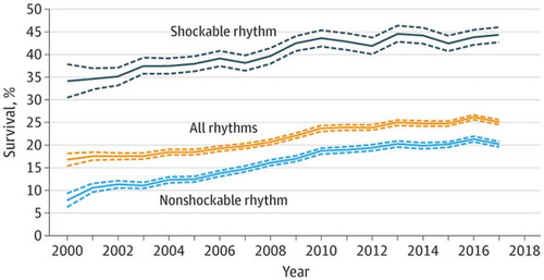 Figure 1. Comparison of survival percentage based on initial rhythm at the time of cardiac arrest in hospitalized patients [Citation14]