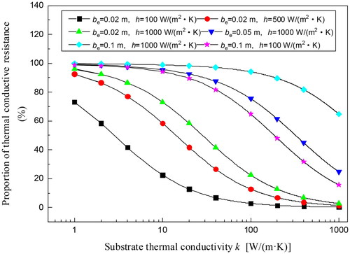 Figure 14. Changes of the proportion of thermal conductive resistance in total thermal resistance with the substrate thermal conductivity under different conditions.