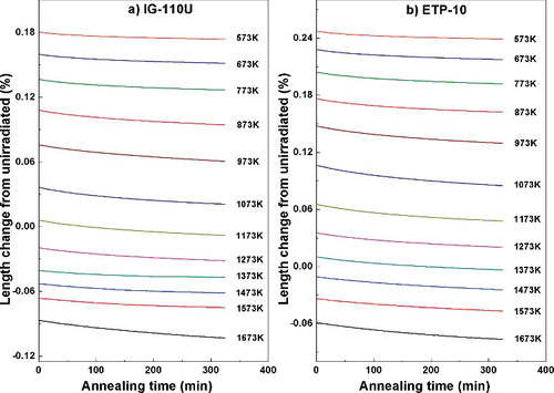 Figure 1. Macroscopic length changes of neutron-irradiated (a) IG-110U and (b) ETP-10 specimens versus isothermal annealing time at various temperatures. The length was continuously measured in situ with a 50 K temperature increment. However, in this graph only the data of each 100 K increment were presented to avoid complexity.