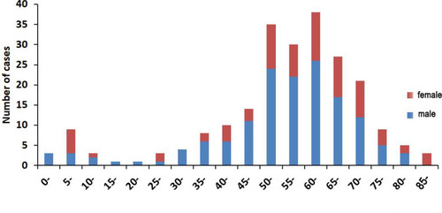 Figure 5 Distribution of rabies in different age groups in Central China from 2013 to 2018.