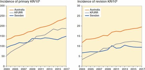 Figure 2. Yearly incidence of primary KR (left panel) and revision KR (right panel) per 105 population recorded by the SKAR, AOANJRR, and KPJRR from 2003 to 2017.
