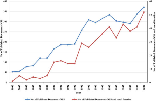 Figure 1 The annual number of publications related to nephron-sparing surgery and renal function in nephron-sparing surgery research from 2001 to 2020.