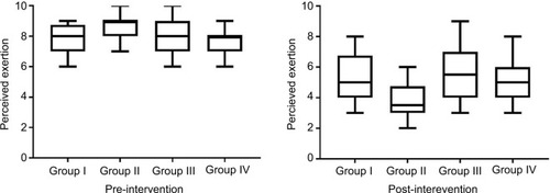 Figure 4 Perceived exertion rating in the study groups before intervention.