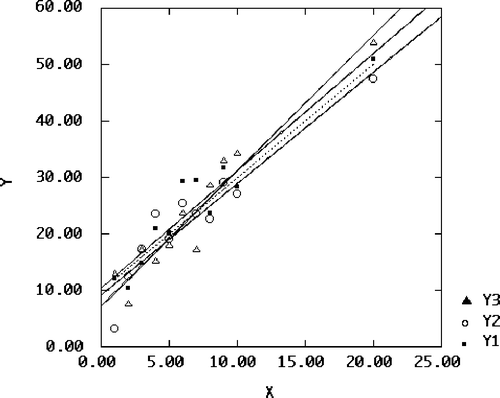 Figure 1. Random Responses from Underlying Linear Regression Model. Faint dotted line is “true” model; each symbol is a random response from one of three random samples, with least-squares lines shown for each sample.