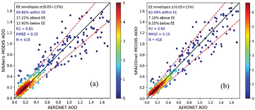 Figure 11. Performance comparison between the (a) NNAero model and (b) SPAODnet model.