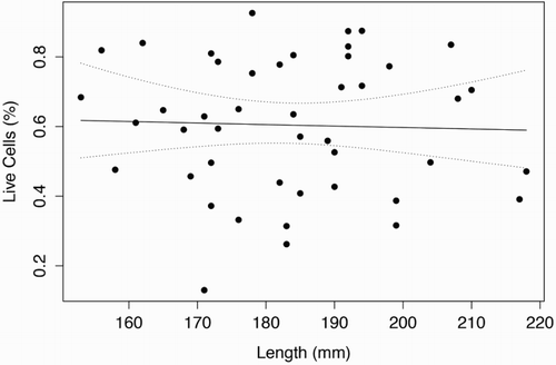 Figure 4. Percentage of viable sperm showed no significant (P < .05) linear or non-linear trend as a function of total length (mm) for G. argenteus.Note: Dotted lines indicate 95% confidence intervals.
