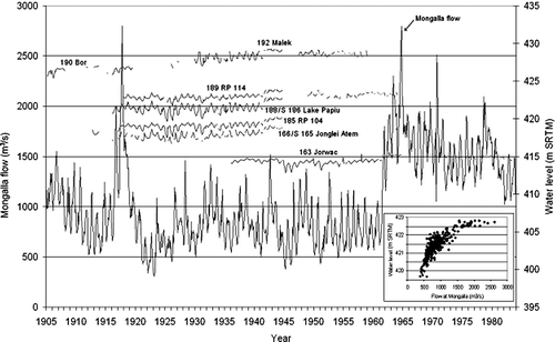 Fig. 4 Flows at Mongalla and water-level records at different locations in the southern Sudd swamps, derived from Hurst & Phillips (Citation1932 and Supplements). The levels given in NKL (New Khartoum Level) datum were corrected to SRTM levels. Flows and levels are directly related as shown in the inlay. The locations of the numbered stations are shown in Fig. 5.