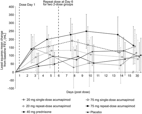 Figure 2. Mean (95% CI) change from baseline in forced expiratory volume in 1 s (FEV1) with acumapimod versus standard of care and placebo. *p < 0.001 versus placebo.