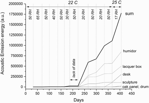 Figure 2. The cumulative AE (after filtering out electrical and ambient noise) recorded during all phases of the experiment for the six monitored objects. Due to a malfunction in the AE system, AE was not recorded for phase 7.