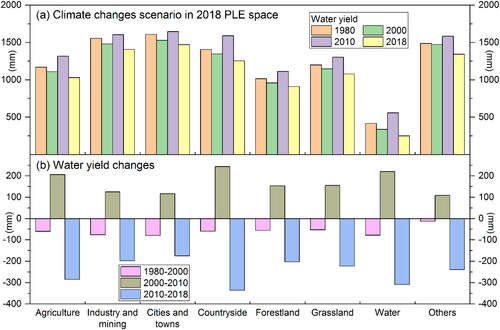 Figure 11. Water yield changes under climate changes scenario in 2018 PLE space. (a) Water yield statistics of different PLE space; (b) water yield changes of different PLE space.