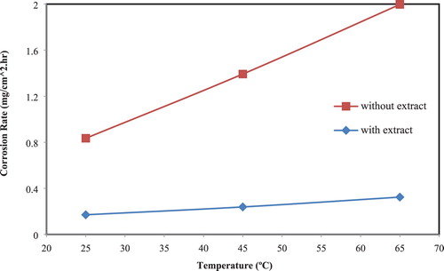 Figure 3. Plot of CR of CS in corrosive media in absence and presence of 40% of the extract versus studied temperature.