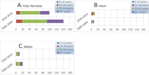 Figure 13. Reported TB-related deaths in Indigenous peoples by age group, CTBRS 2000-2019.Abbreviations: TB, tuberculosis; CTBRS, Canadian TB Reporting System.