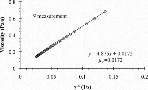 Figure 4. Linear relationship between μ and γ-n to determine the viscosity at the very high shear rate μ∞.