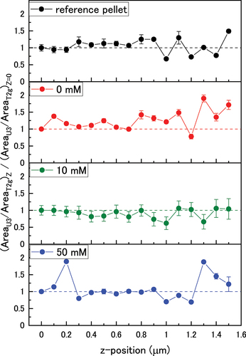 Figure 8. The normalised U3/T2g peak area ratio as a function of bicarbonate concentration in the z-direction through the oxide.