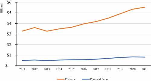 Figure 1. NIH Child and Perinatal Portfolio, 2011–21 (nominal dollars) Note. All of the projects in the following publicly reported subcategories are reported in the pediatric (child and adolescent) category because of reporting rules: adolescent sexual activity; cerebral palsy; child abuse and neglect research; childhood injury; childhood leukemia; childhood obesity; conditions affecting the embryonic and fetal periods; congenital heart disease; congenital muscular dystrophy; congenital structural anomalies; Cuchenne/Becker muscular dystrophy; fetal alcohol spectrum disorders; infant mortality; neonatal respiratory distress; osteogenesis imperfecta; pediatric AIDS; pediatric cancer; pediatric cardiomyopathy; perinatal period – conditions originating in perinatal period; polycystic kidney disease; preterm, low birth weight and health of the newborn; Rett Syndrome; spina bifida; spinal muscular atrophy; sudden infant death syndrome; teenage pregnancy; underage drinking; unintentional childhood injury; youth violence; youth violence prevention. (RCDC Team, 2022).