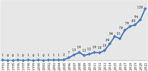 Figure 2. Number of scientific articles on business ecosystem studies indexed by Scopus.