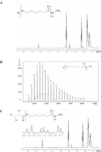 Figure S1 (A) 1H-NMR and (B) MALDI-MS of MeO-PCL-OH; (C) 1H-NMR of MeO-PCL-AC.Abbreviations: NMR, Nuclear magnetic resonance; MALDI-MS, matrix-assisted laser desorption/ionization-mass spectrometry; MeO-PCL-OH, Methoxy-capped poly(ε-caprolactone); MeO-PCL-Ac, Methoxy-capped poly(ε-caprolactone) acrylate.