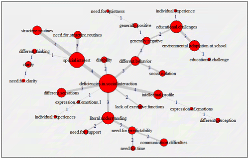 Figure 5. A matrix tree diagram of responses from teachers with private experience (total number of links is 57).
