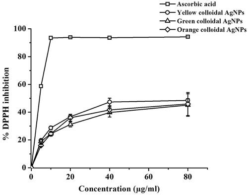 Figure 6. DPPH free radical scavenging activity of the synthesized AgNPs and positive control, ascorbic acid. The average data were calculated from five repetitive samples.