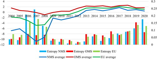 Figure 4. The Shannon entropy index and the average for the current-account balance (% of the GDP). Source: The authors’ calculations.