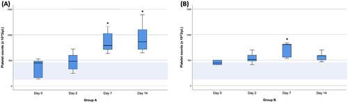 Figure 1. Box-and-Whisker plots of platelet counts on the day of surgery (day 0) and 2, 7, and 14 days after splenectomy in groups A (A) and B (B). The boxes indicate the interquartile ranges (25th–75th percentile), and lines within the boxes indicate the median values. Whiskers indicate either 1.5 times the interquartile range or the range limit for the data, whichever is less. The light blue horizontal band within each plot indicates the reference range. Asterisks indicate days when platelet counts were significantly different (p < 0.05) from that of day 0.