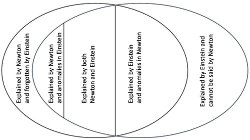 Figure 1. Greater explantory power of Einstien over Newton (based on Diagram 1.3 in Scientific Realism and Human Emancipation (Bhaskar [Citation1986] Citation2009)).