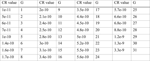 Figure 1. Table of sector group categories based on CR value.