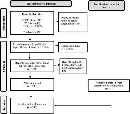 Figure 1. Flow chart of article-filtering process. Informed by Page et al. (Citation2021).