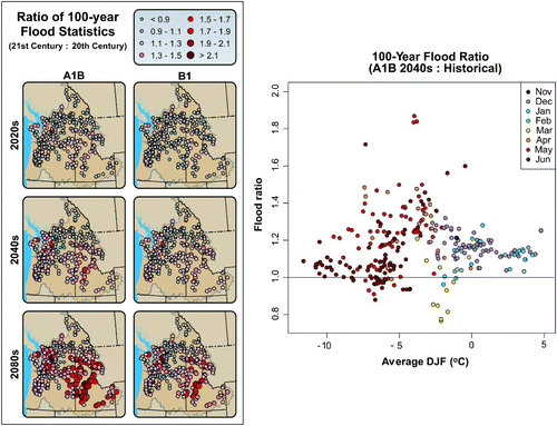 Fig. 10 Left panel: Changes in Q100 for 297 streamflow locations expressed as a ratio of Q100 for the future period to Q100 for the historical period based on the average of the nine or ten HD scenarios for the B1 and A1B emissions scenarios for three future time periods. Right panel: Same data shown as a scatter plot of the average ratio of Q100 for the 2040s A1B scenarios to Q100 for the historical period versus historical basin-average mid-winter (DJF) temperature in each case. Typical month of historical flooding events is shown by the colour of the dots in the scatter plot (legend inset in the upper right corner), by permission of I. Tohver, A.F. Hamlet, and S.-Y. Lee.