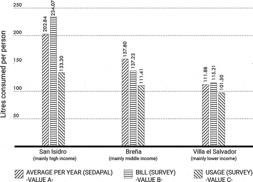 Figure 4. Average water consumption by district according to both quantitative and qualitative information. The difference between consumption recorded by SEDAPAL and consumption reported in the surveys (showers, toilets, and washing machines) should be noted. The higher the socio-economic level, the greater the difference