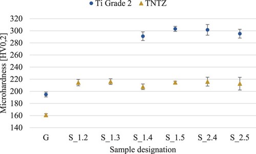 Figure 1. Influence of shot peening on the microhardness of Ti Grade 2 and TNTZ alloy.