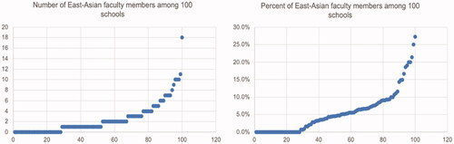 Figure 1. The number and percentage of East-Asian faculty members in the top 100 PA schools.