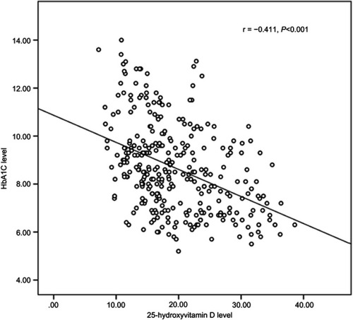 Figure 2 Correlation between vitamin D and glycemic control in all study participants.