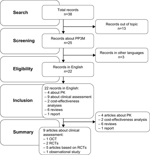 Figure 1 Literature search flowchart.