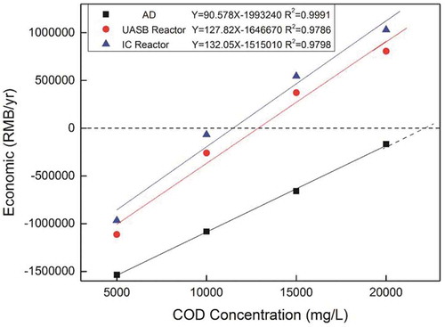 Figure 8. COD concentration versus annual net economic value for the three anaerobic reactors.