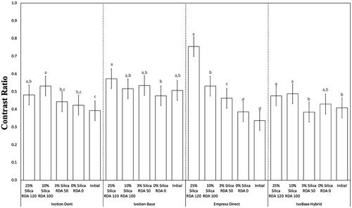 Figure 6. Mean and 95% CI for contrast ratio parameter of the tested materials as a function of RDA level and timepoint. *Different letters represent significant statistical difference.