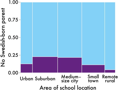 Fig. 4. The proportion of pupils without a Swedish-born parent (column widths proportional to number of responses)