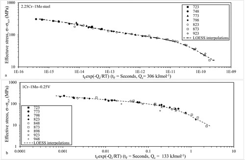 Figure 4. Temperature-adjusted failure times as a function of stress together with LOESS interpolations obtained using Equation (8a) and parameter values in Figures 3 and 6(a,b), for (a) 2.25Cr–1Mo and (b) 1Cr–1Mo–0.25V–steels.