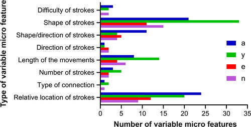 Figure 1. The number of variants identified within each micro feature group for all four studied letters from obtained Kazakh language handwriting samples.