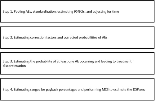 Figure 1. The 4-step method of δ4. Abbreviations. AEs, adverse events; 95%CIs, 95% confidence intervals; MCS, Monte Carlo Simulation DSPSafety, dimension-specific price-based on safety assessment.