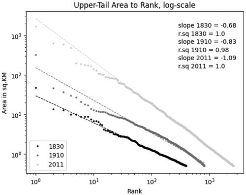 Figure 17. Upper-tail rank distribution.