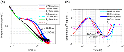 Figure 19. a: Comparison of measured and simulated temperature curves (a) and their 2nd logarithmical derivatives (b) for two defects with a remaining wall thickness of 1 mm and defect diameter 12 and 8 mm.