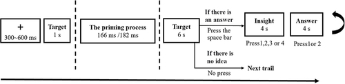 Figure 1 Schematic illustration of the sequentially displayed stimuli of one trial. Between the two dashed lines is the masking phase of the prime stimuli. The prime stimuli were subliminally shown following the display of the target, with a duration of 1s. The procedures for the two experiments were the same except for differences in the priming phase involving the presentation of the prime stimuli, as shown in Figure 2.