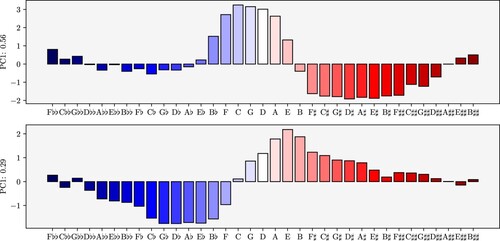 Figure 11. Separate plots of the first two principal components jointly accounting for 85% of the variance in the data.