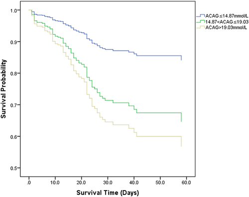 Figure 1 Kaplan-Meier survival curves of in-hospital survival in acute pancreatitis patients with three ACAG groups before propensity score matching.