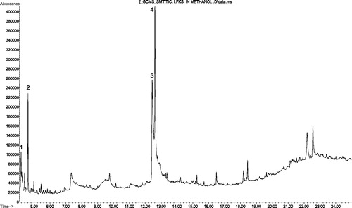 Figure 1. GC-MS chromatogram of phenolics-rich fraction of K. senegalensis. Peaks with annotated number 1, 2, 3 and 4 were identified to be benzene 1-ethyl-2-methyl, decane, phloroglucinol and 3,4-(dihydroxyphenyl) acetic acid, respectively.
