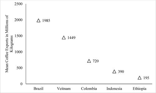 Figure 1. Mean coffee export in millions of kilograms in the period 2000 and 2021.Source: Author Computation using Data From FAO, 2022.