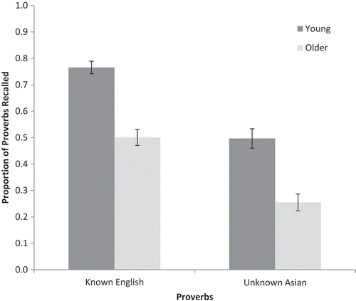 Figure 1. Proportion of proverbs recalled by young and older adults for known (English) and unknown (Asian) proverbs in Experiment 1. Error bars are ±1 SE.
