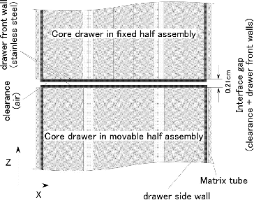 Figure 4. XZ-cross-sectional view near interface between fixed and movable half-assemblies when operating.