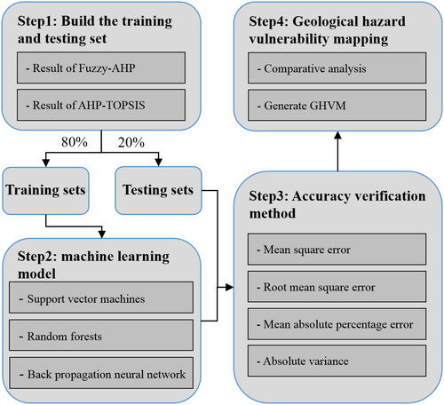 Figure 8. Machine learning-based road vulnerability modeling process.